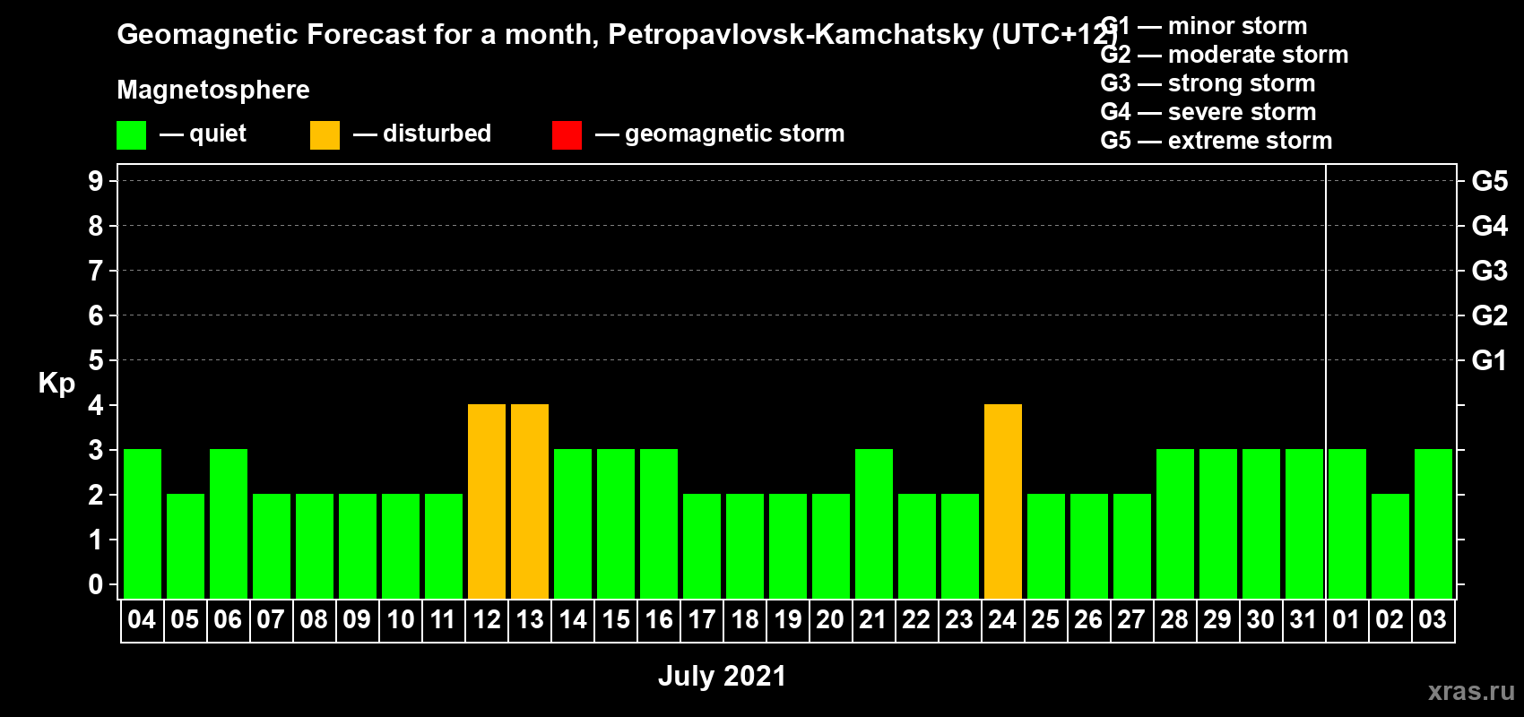 Forecast of the daily maximal value of geomagnetic index Kp for <b>1 month</b> (31 days) <b>from Jul 04, 2021 to Aug 03, 2021</b>
