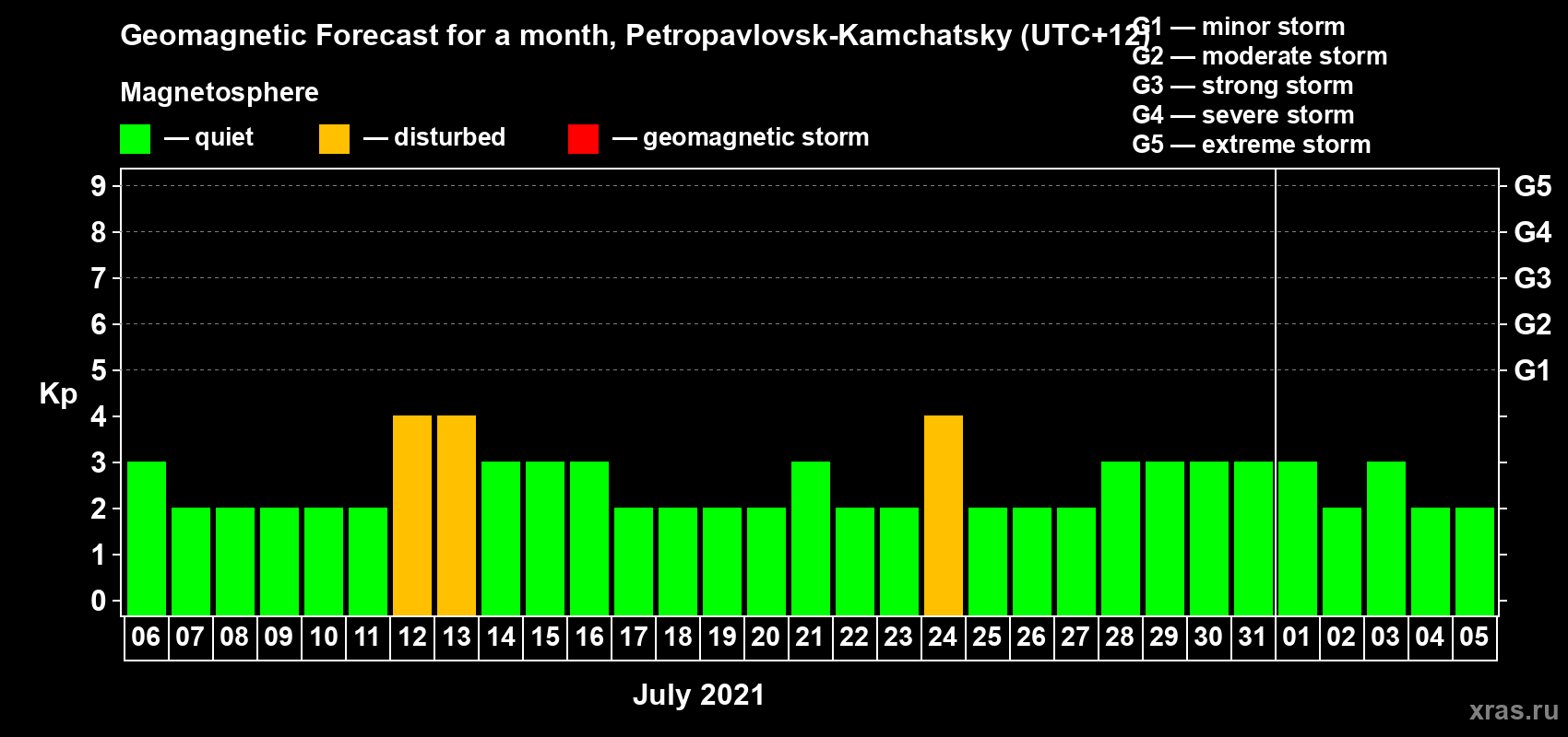 Forecast of the daily maximal value of geomagnetic index Kp for <b>1 month</b> (31 days) <b>from Jul 06, 2021 to Aug 05, 2021</b>