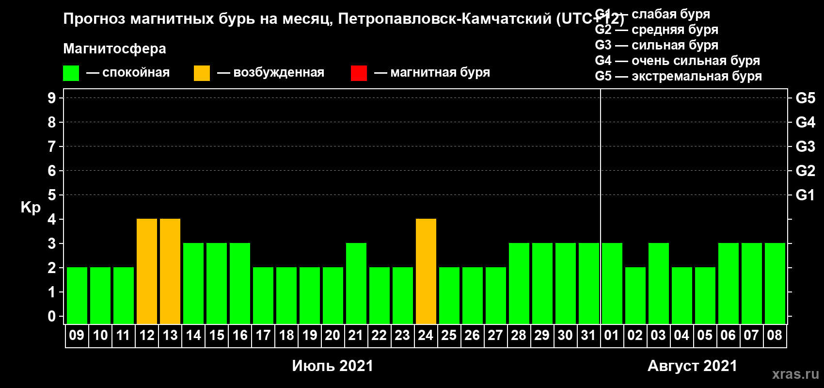 Прогноз максимального суточного геомагнитного индекса Kp на <b>1 месяц</b> (31 день) <b>с 09 июля по 08 августа 2021 г</b>