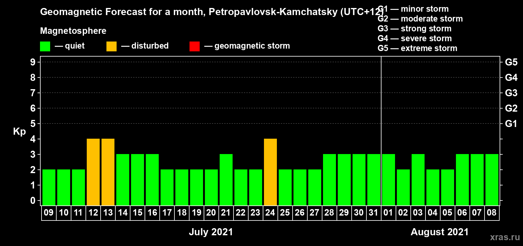 Forecast of the daily maximal value of geomagnetic index Kp for <b>1 month</b> (31 days) <b>from Jul 09, 2021 to Aug 08, 2021</b>