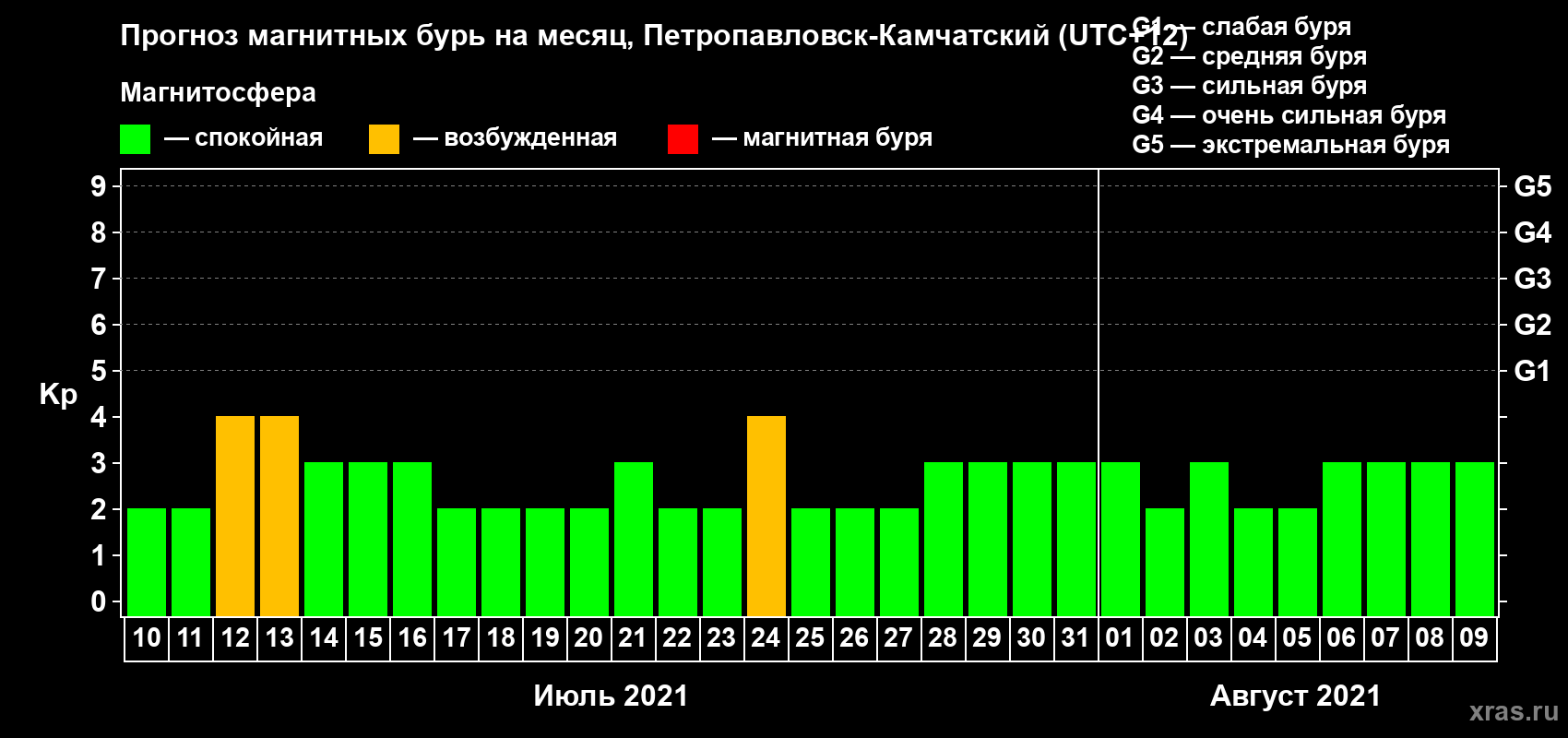 Прогноз максимального суточного геомагнитного индекса Kp на <b>1 месяц</b> (31 день) <b>с 10 июля по 09 августа 2021 г</b>