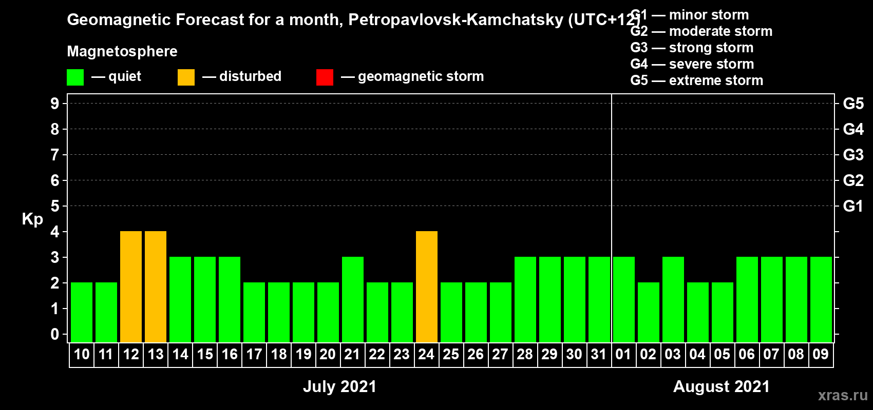 Forecast of the daily maximal value of geomagnetic index Kp for <b>1 month</b> (31 days) <b>from Jul 10, 2021 to Aug 09, 2021</b>