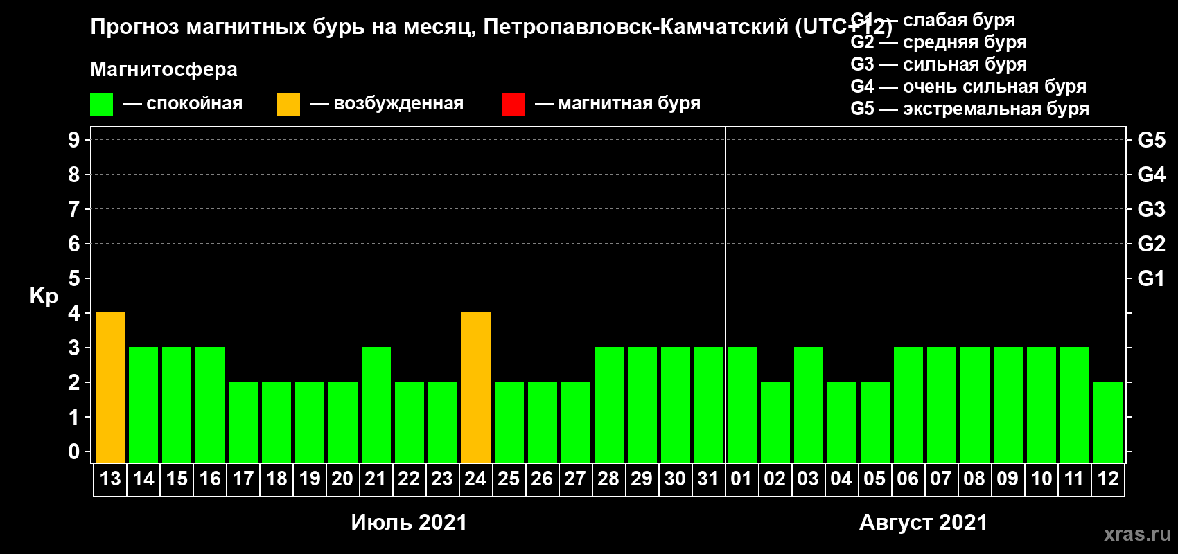 Прогноз максимального суточного геомагнитного индекса Kp на <b>1 месяц</b> (31 день) <b>с 13 июля по 12 августа 2021 г</b>