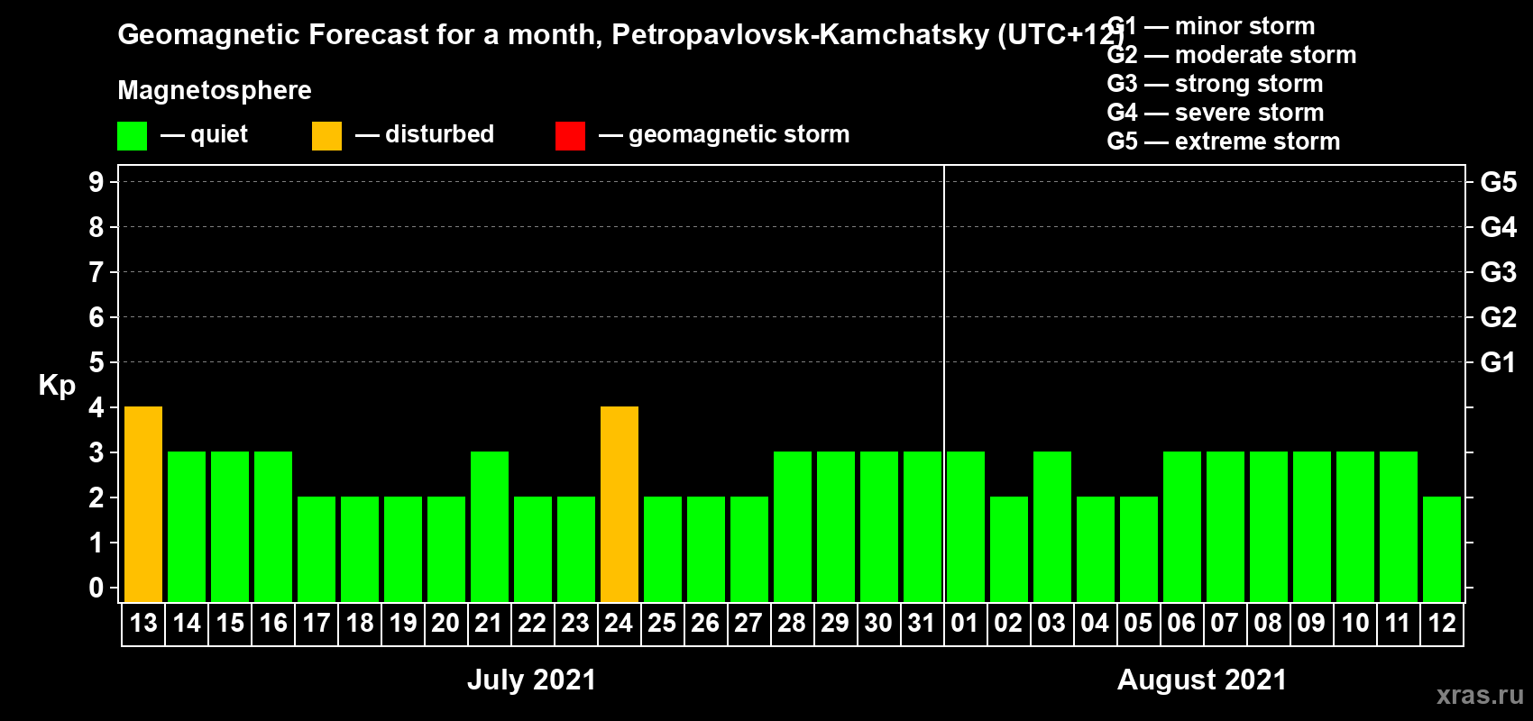 Forecast of the daily maximal value of geomagnetic index Kp for <b>1 month</b> (31 days) <b>from Jul 13, 2021 to Aug 12, 2021</b>