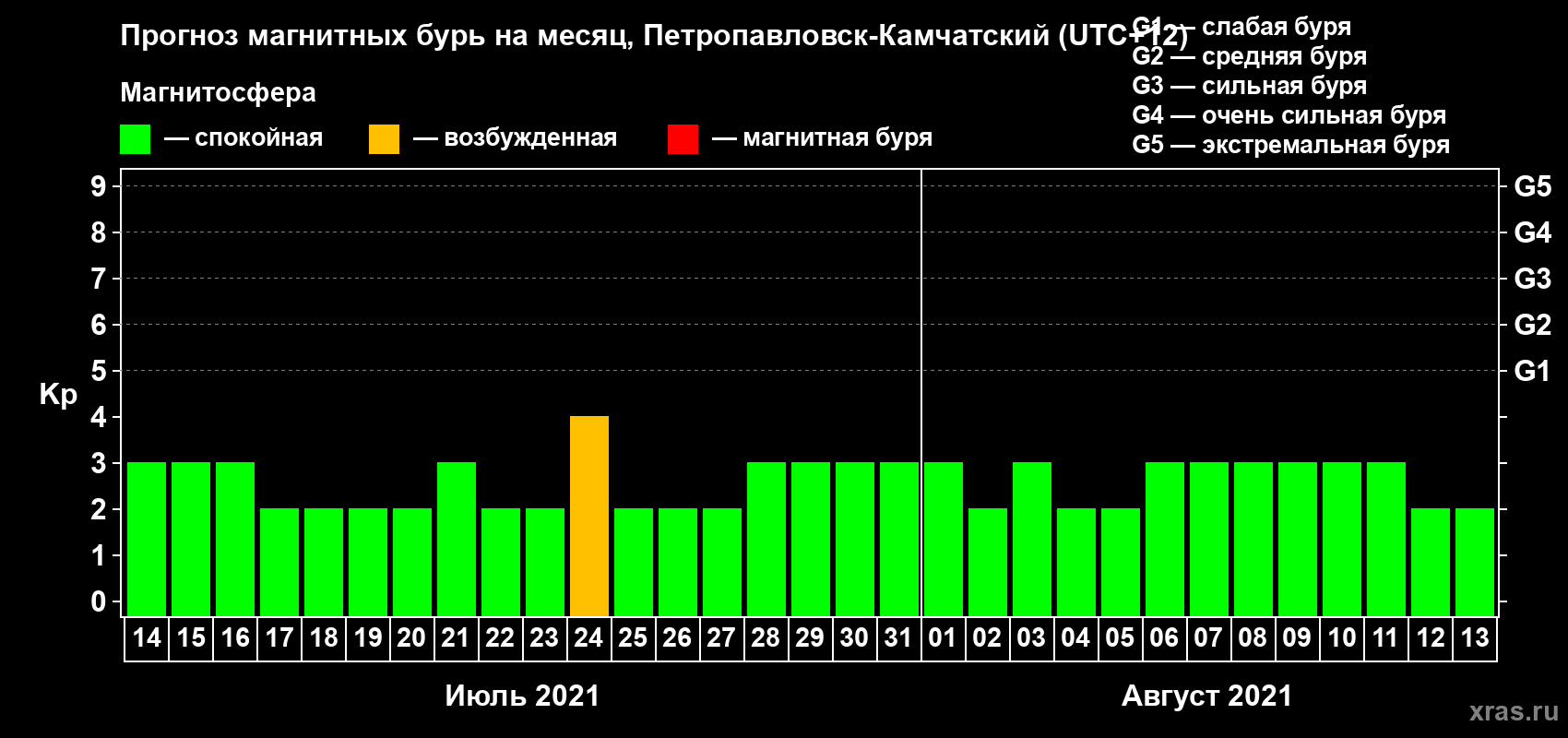 Прогноз максимального суточного геомагнитного индекса Kp на <b>1 месяц</b> (31 день) <b>с 14 июля по 13 августа 2021 г</b>