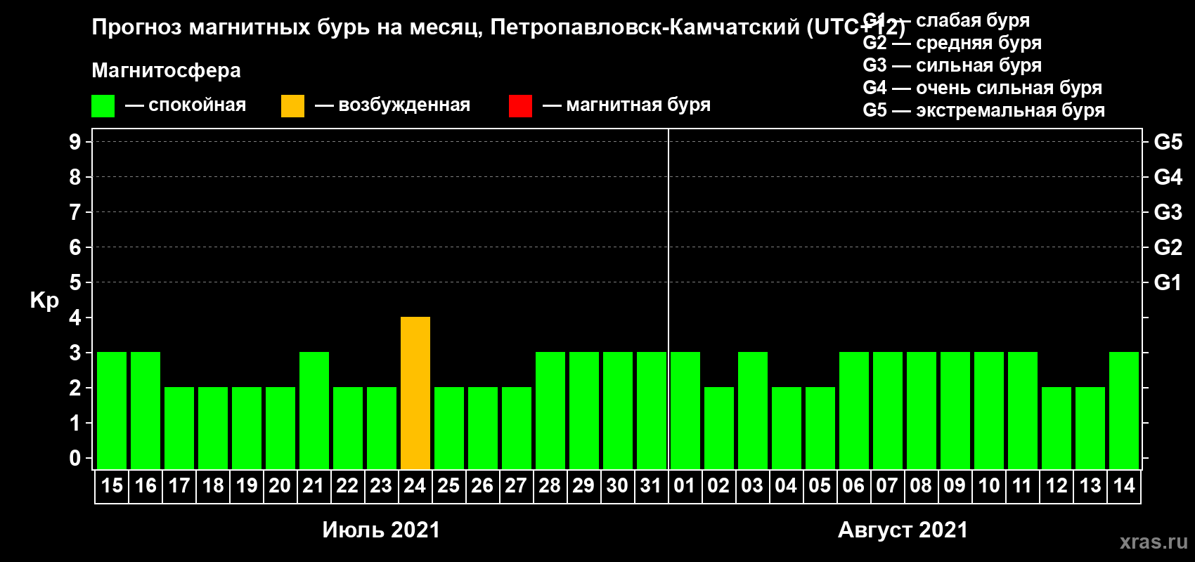 Прогноз максимального суточного геомагнитного индекса Kp на <b>1 месяц</b> (31 день) <b>с 15 июля по 14 августа 2021 г</b>