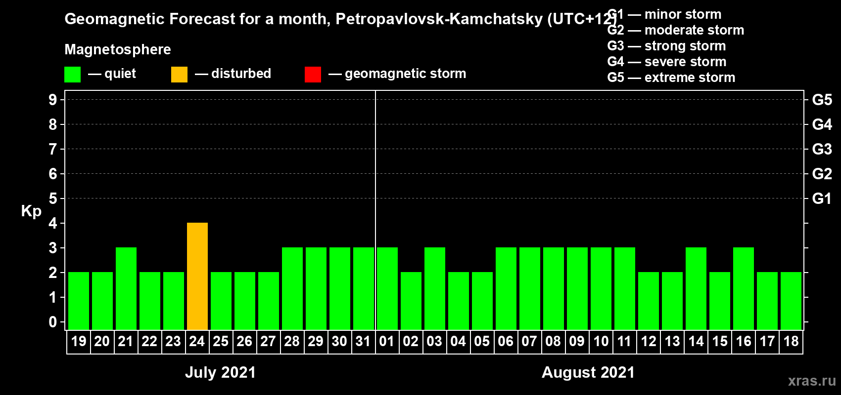 Forecast of the daily maximal value of geomagnetic index Kp for <b>1 month</b> (31 days) <b>from Jul 19, 2021 to Aug 18, 2021</b>