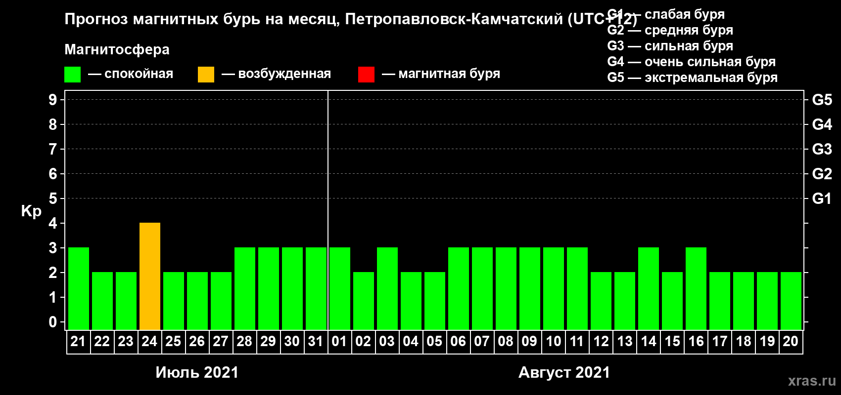 Прогноз максимального суточного геомагнитного индекса Kp на <b>1 месяц</b> (31 день) <b>с 21 июля по 20 августа 2021 г</b>