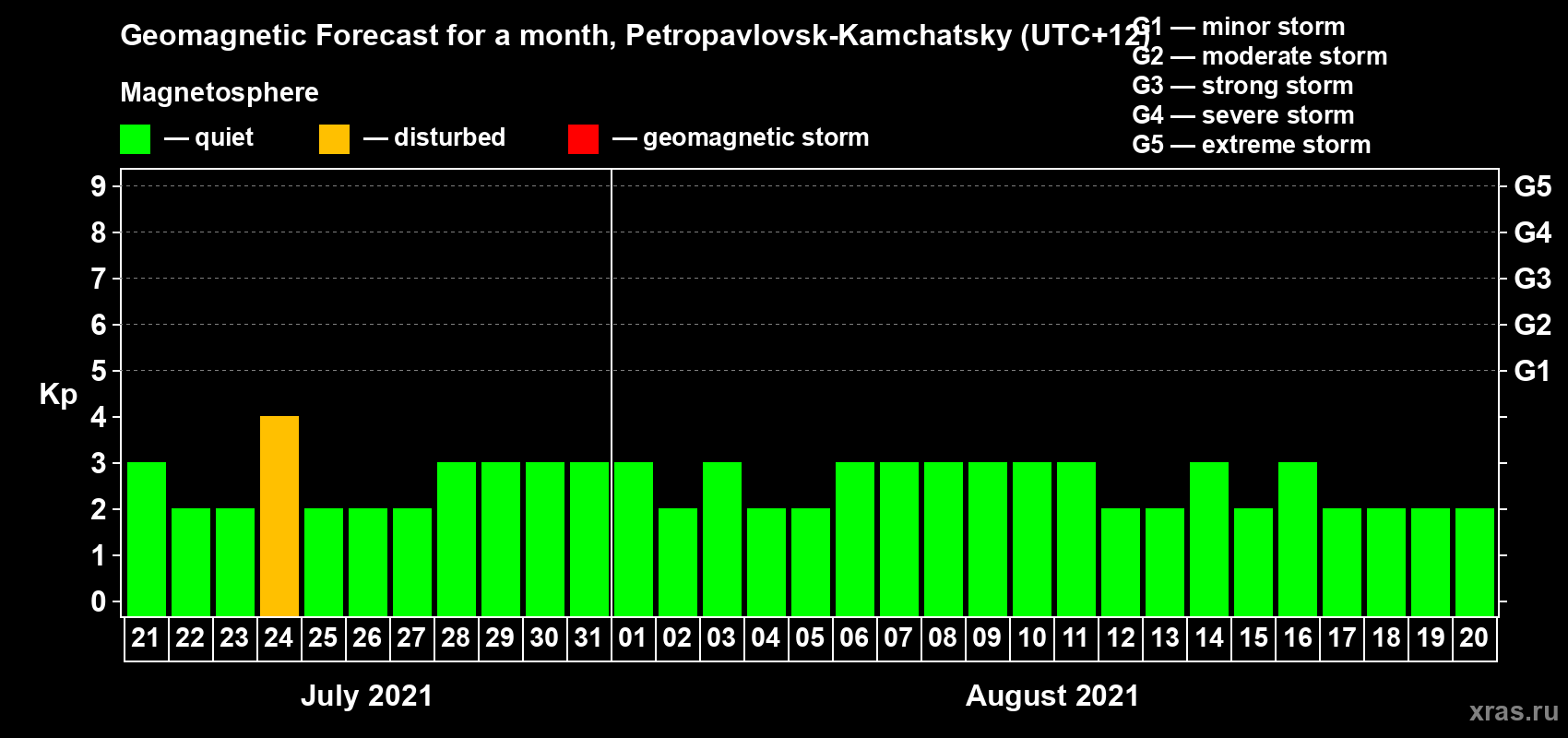 Forecast of the daily maximal value of geomagnetic index Kp for <b>1 month</b> (31 days) <b>from Jul 21, 2021 to Aug 20, 2021</b>