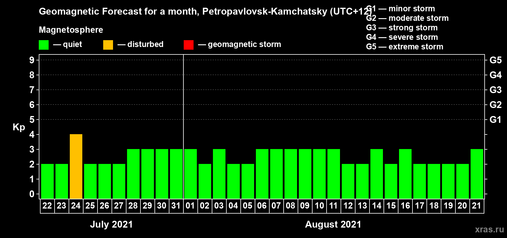Forecast of the daily maximal value of geomagnetic index Kp for <b>1 month</b> (31 days) <b>from Jul 22, 2021 to Aug 21, 2021</b>