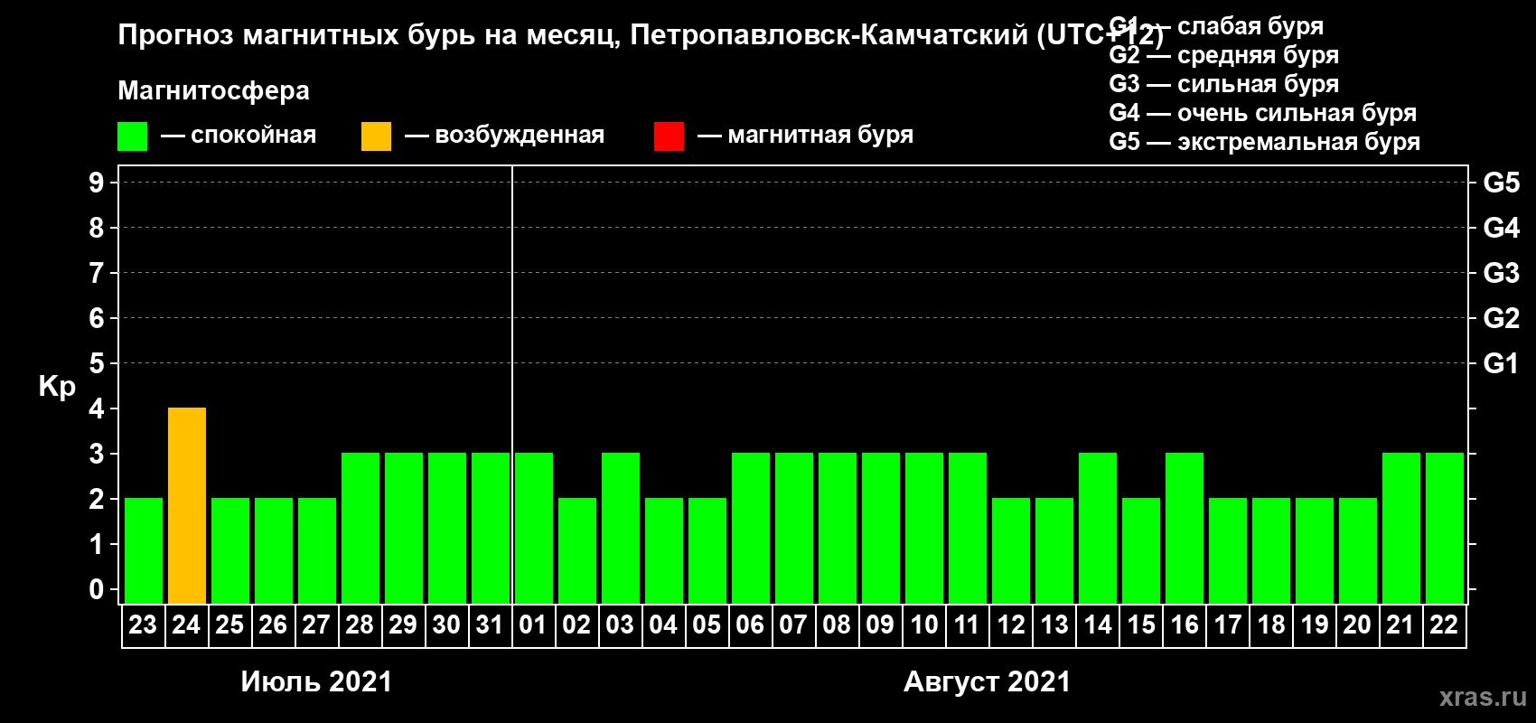 Прогноз максимального суточного геомагнитного индекса Kp на <b>1 месяц</b> (31 день) <b>с 23 июля по 22 августа 2021 г</b>
