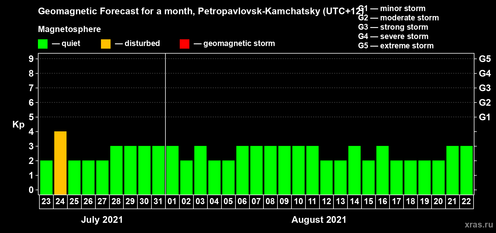 Forecast of the daily maximal value of geomagnetic index Kp for <b>1 month</b> (31 days) <b>from Jul 23, 2021 to Aug 22, 2021</b>