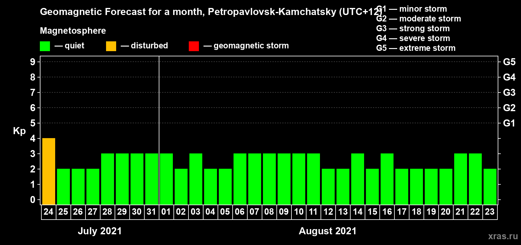 Forecast of the daily maximal value of geomagnetic index Kp for <b>1 month</b> (31 days) <b>from Jul 24, 2021 to Aug 23, 2021</b>