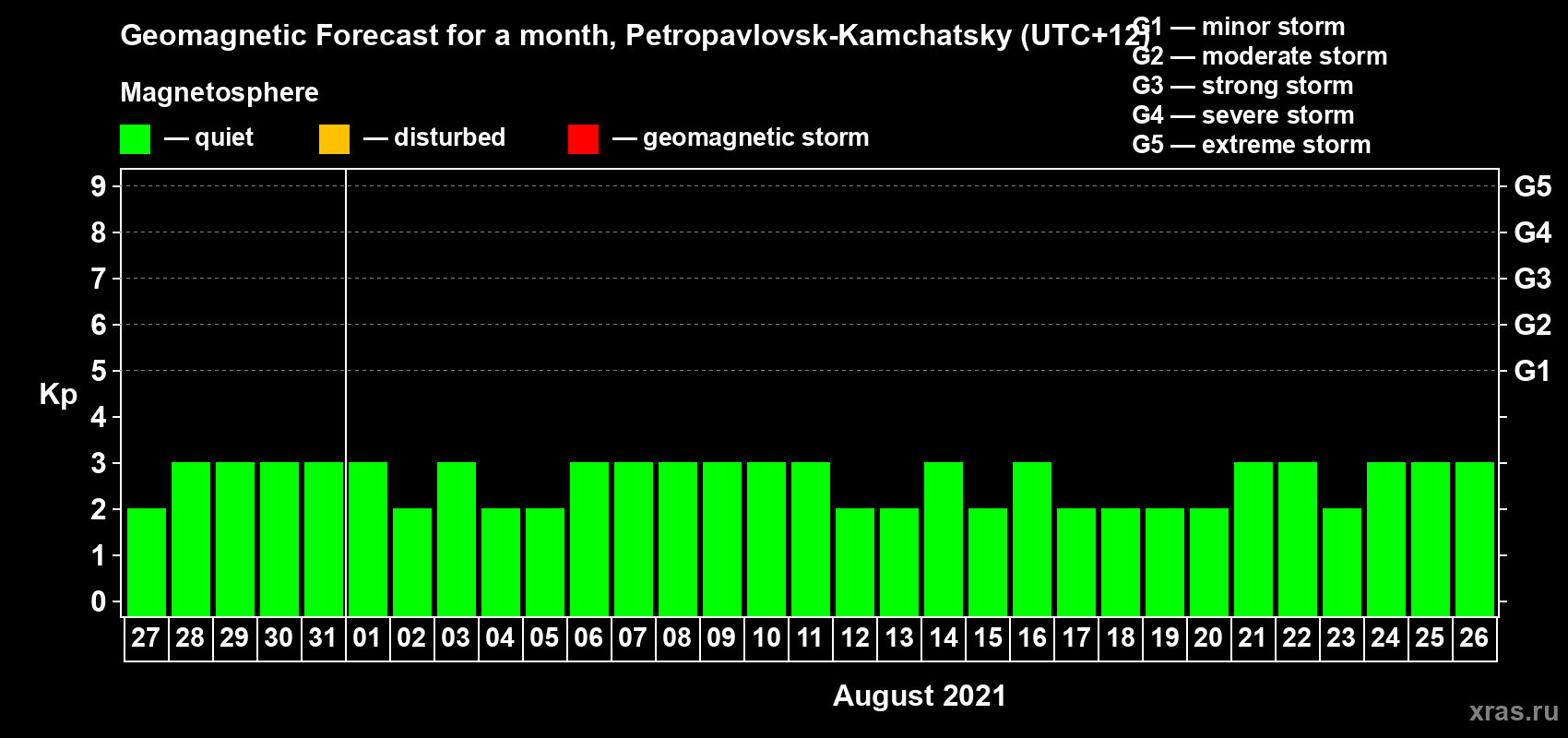 Forecast of the daily maximal value of geomagnetic index Kp for <b>1 month</b> (31 days) <b>from Jul 27, 2021 to Aug 26, 2021</b>
