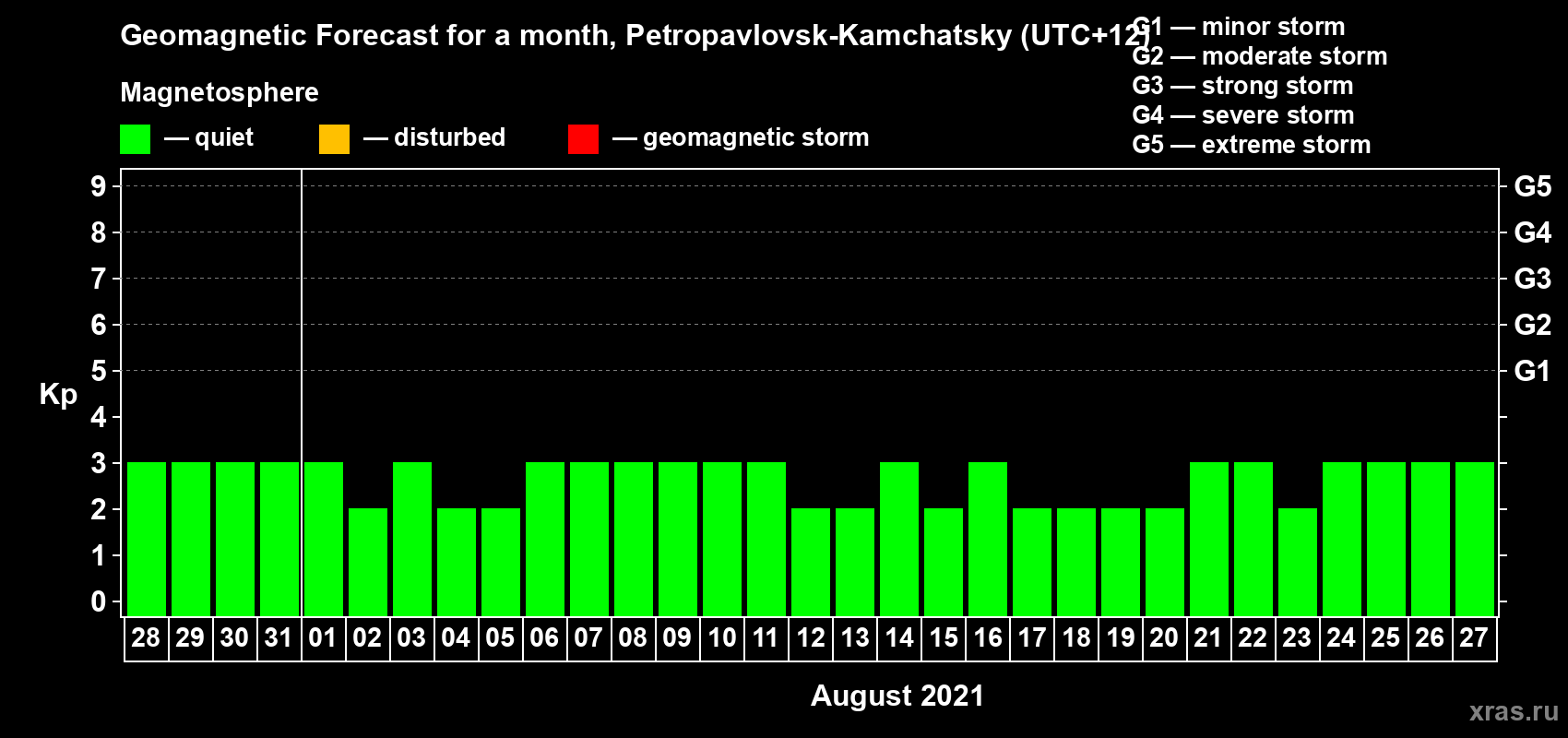 Forecast of the daily maximal value of geomagnetic index Kp for <b>1 month</b> (31 days) <b>from Jul 28, 2021 to Aug 27, 2021</b>
