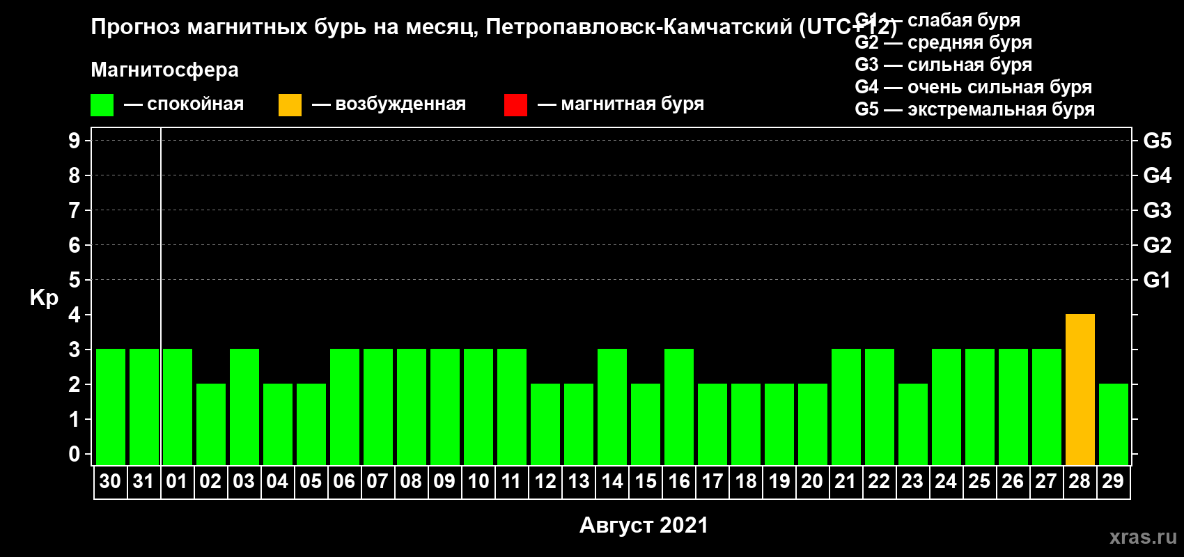 Прогноз максимального суточного геомагнитного индекса Kp на <b>1 месяц</b> (31 день) <b>с 30 июля по 29 августа 2021 г</b>