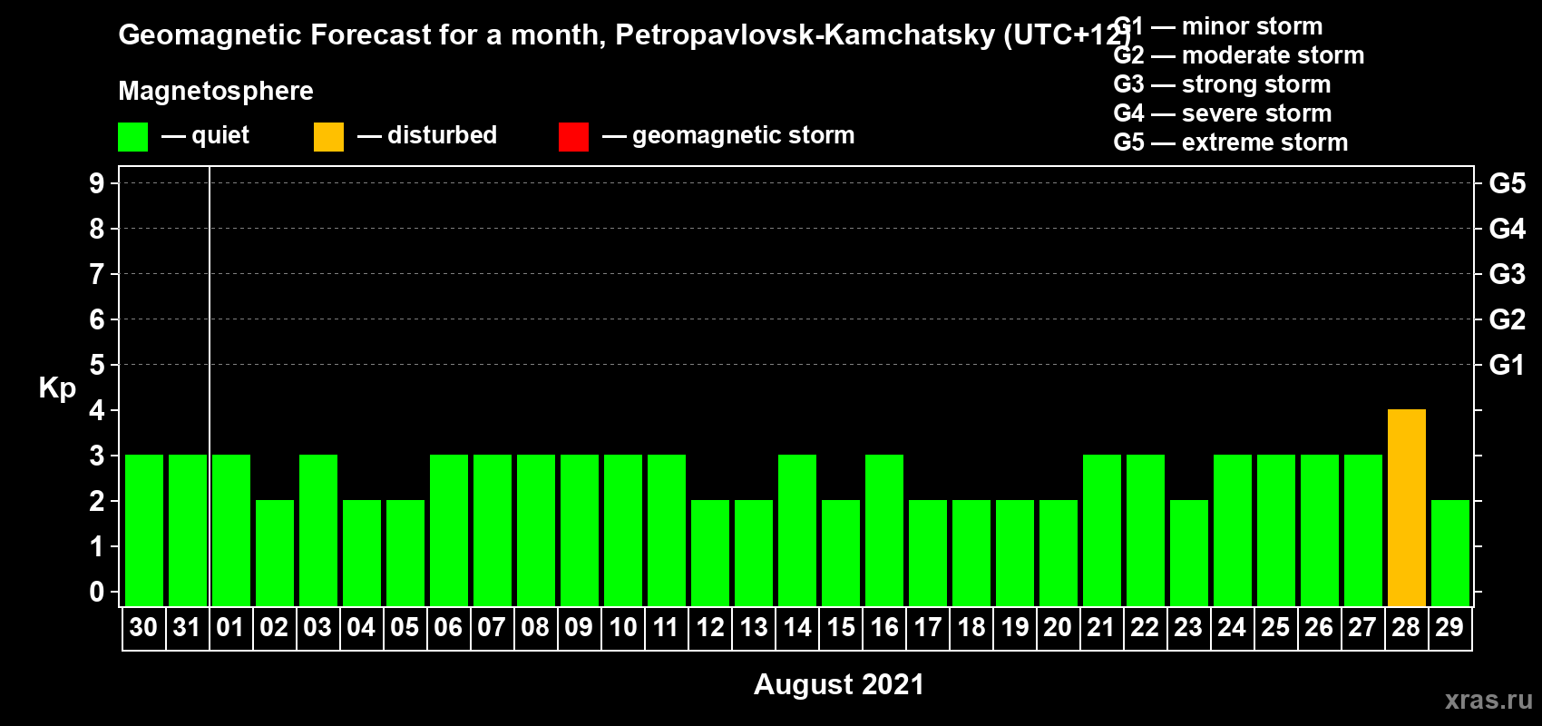 Forecast of the daily maximal value of geomagnetic index Kp for <b>1 month</b> (31 days) <b>from Jul 30, 2021 to Aug 29, 2021</b>