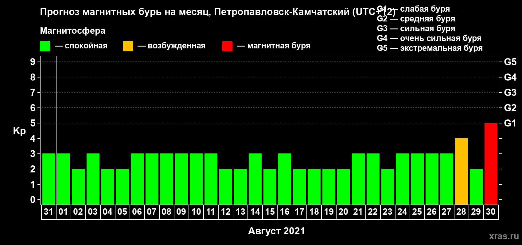 Прогноз максимального суточного геомагнитного индекса Kp на <b>1 месяц</b> (31 день) <b>с 31 июля по 30 августа 2021 г</b>