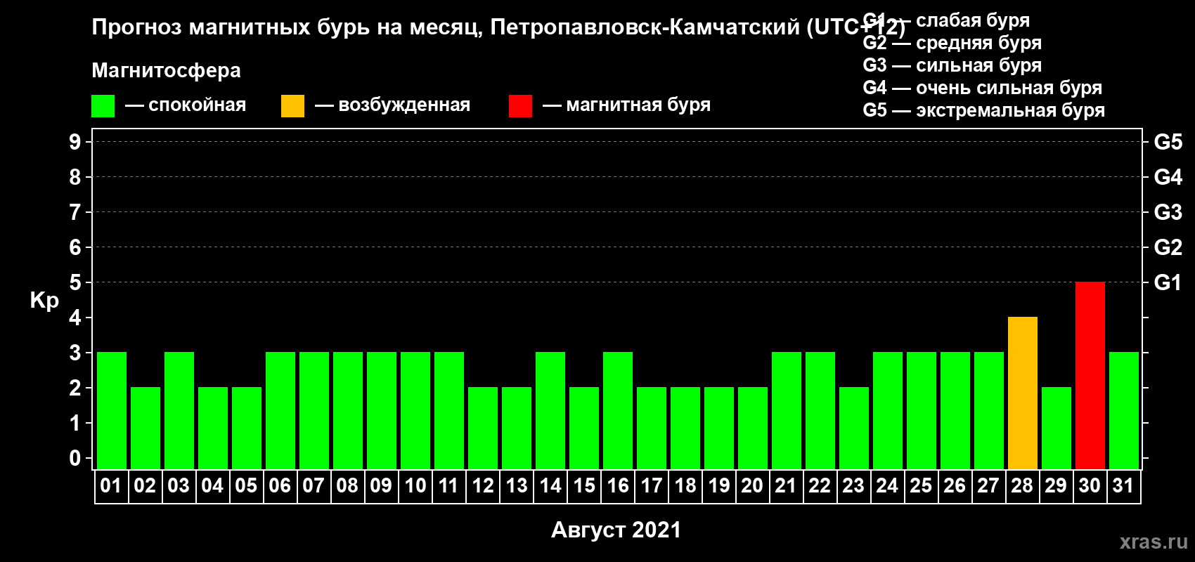 Прогноз максимального суточного геомагнитного индекса Kp на <b>1 месяц</b> (31 день) <b>с 01 августа по 31 августа 2021 г</b>