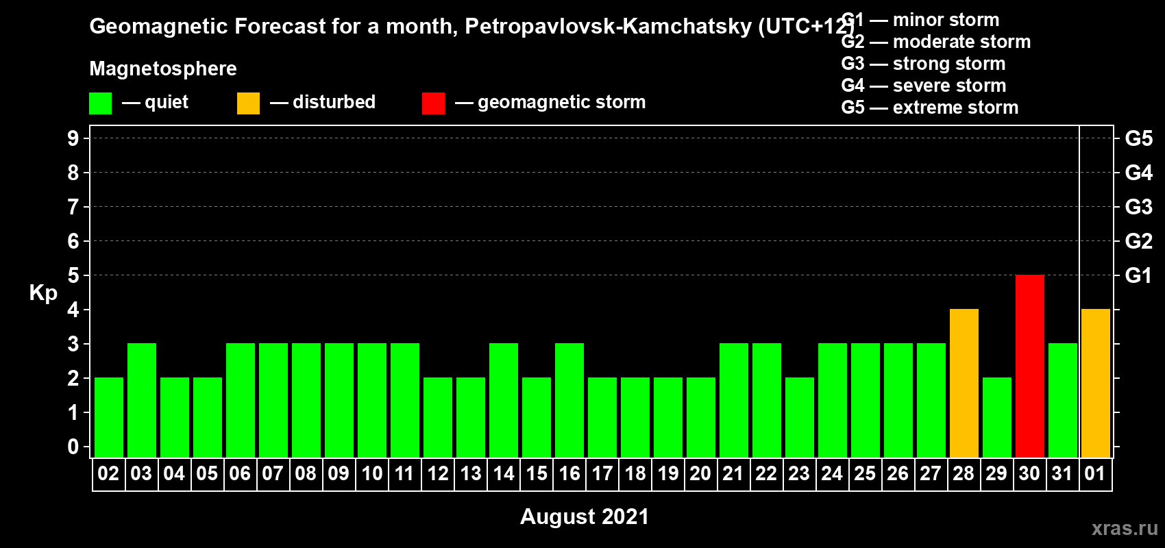 Forecast of the daily maximal value of geomagnetic index Kp for <b>1 month</b> (31 days) <b>from Aug 02, 2021 to Sep 01, 2021</b>