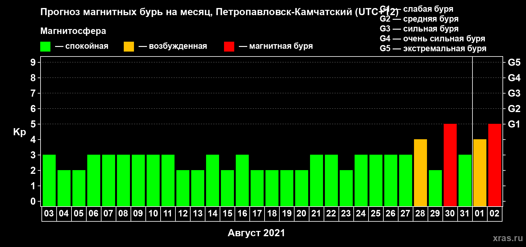 Прогноз максимального суточного геомагнитного индекса Kp на <b>1 месяц</b> (31 день) <b>с 03 августа по 02 сентября 2021 г</b>