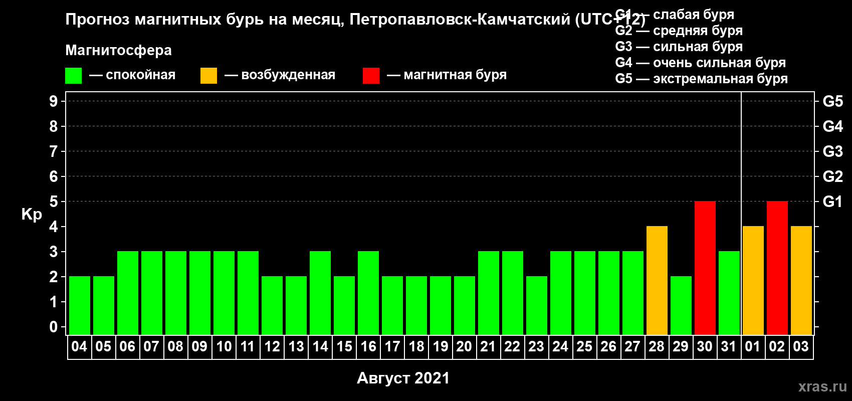 Прогноз максимального суточного геомагнитного индекса Kp на <b>1 месяц</b> (31 день) <b>с 04 августа по 03 сентября 2021 г</b>
