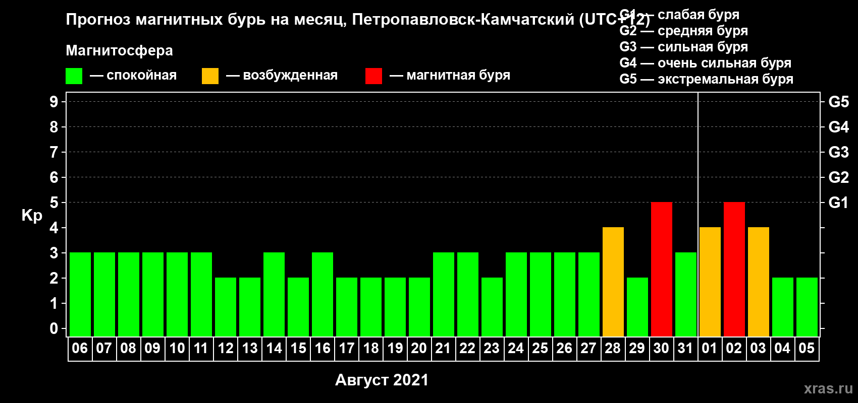 Прогноз максимального суточного геомагнитного индекса Kp на <b>1 месяц</b> (31 день) <b>с 06 августа по 05 сентября 2021 г</b>