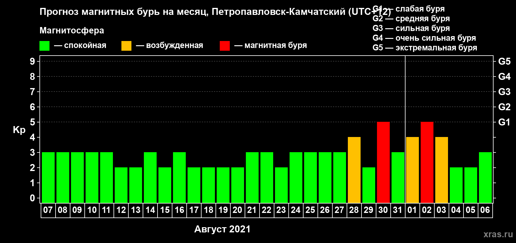 Прогноз максимального суточного геомагнитного индекса Kp на <b>1 месяц</b> (31 день) <b>с 07 августа по 06 сентября 2021 г</b>