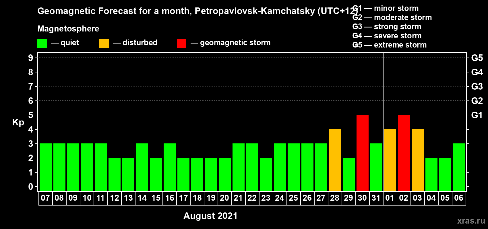 Forecast of the daily maximal value of geomagnetic index Kp for <b>1 month</b> (31 days) <b>from Aug 07, 2021 to Sep 06, 2021</b>