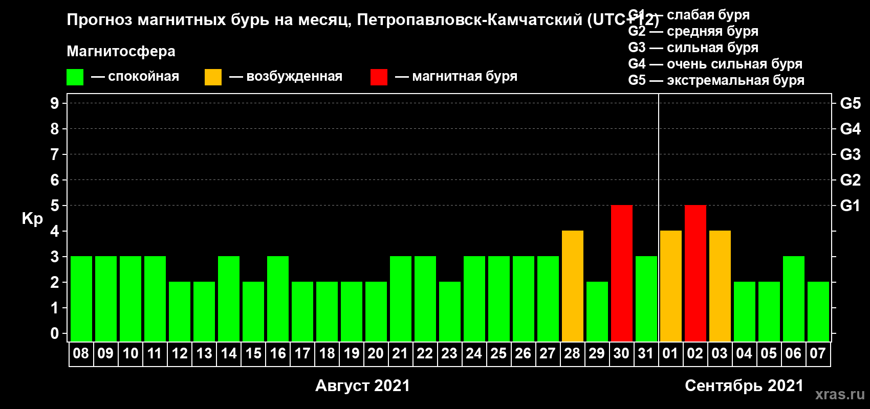 Прогноз максимального суточного геомагнитного индекса Kp на <b>1 месяц</b> (31 день) <b>с 08 августа по 07 сентября 2021 г</b>