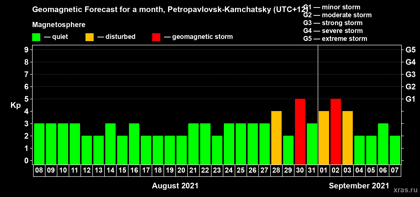 Forecast of the daily maximal value of geomagnetic index Kp for <b>1 month</b> (31 days) <b>from Aug 08, 2021 to Sep 07, 2021</b>