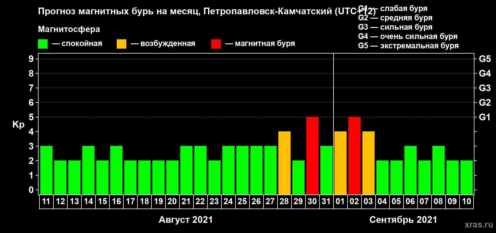 Прогноз максимального суточного геомагнитного индекса Kp на <b>1 месяц</b> (31 день) <b>с 11 августа по 10 сентября 2021 г</b>