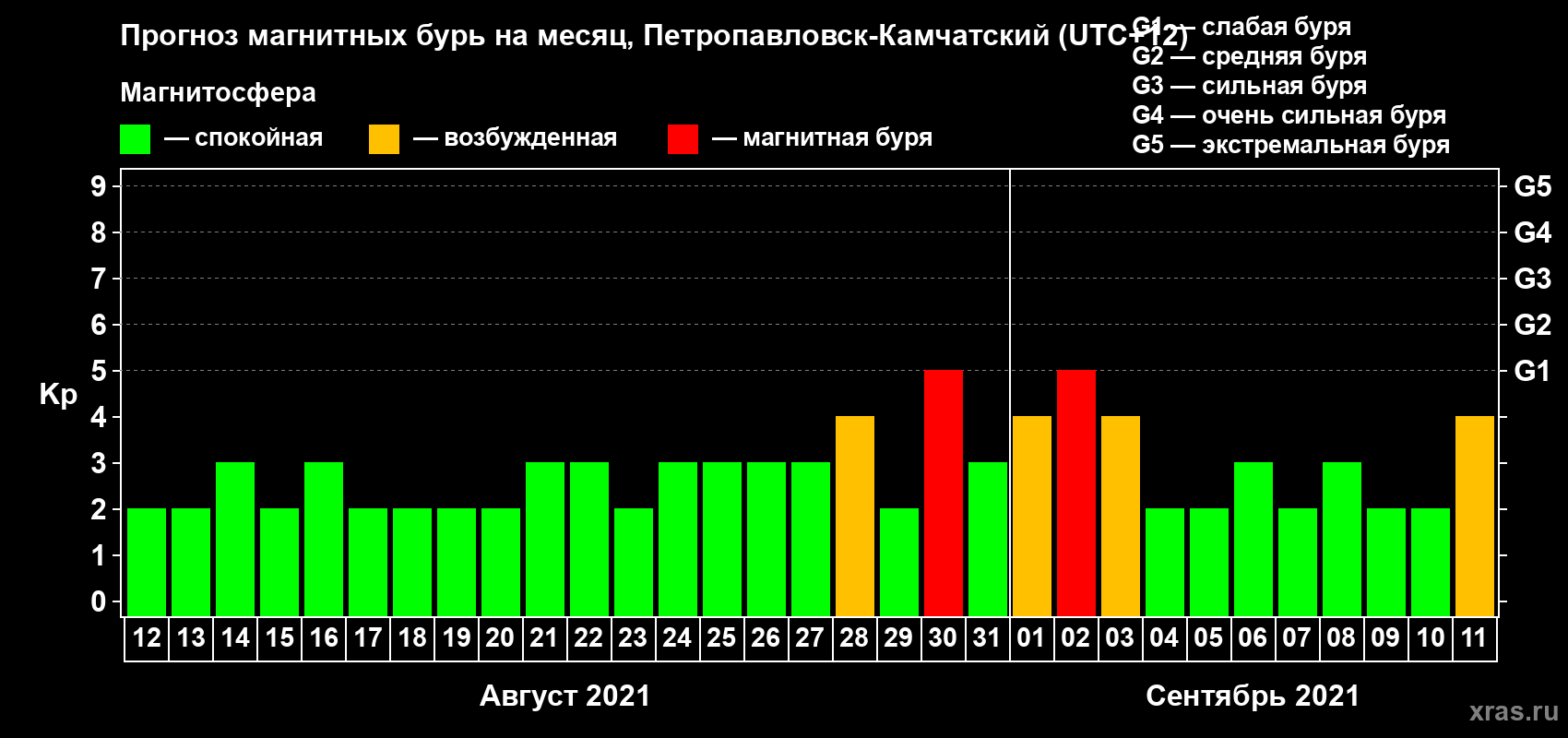 Прогноз максимального суточного геомагнитного индекса Kp на <b>1 месяц</b> (31 день) <b>с 12 августа по 11 сентября 2021 г</b>