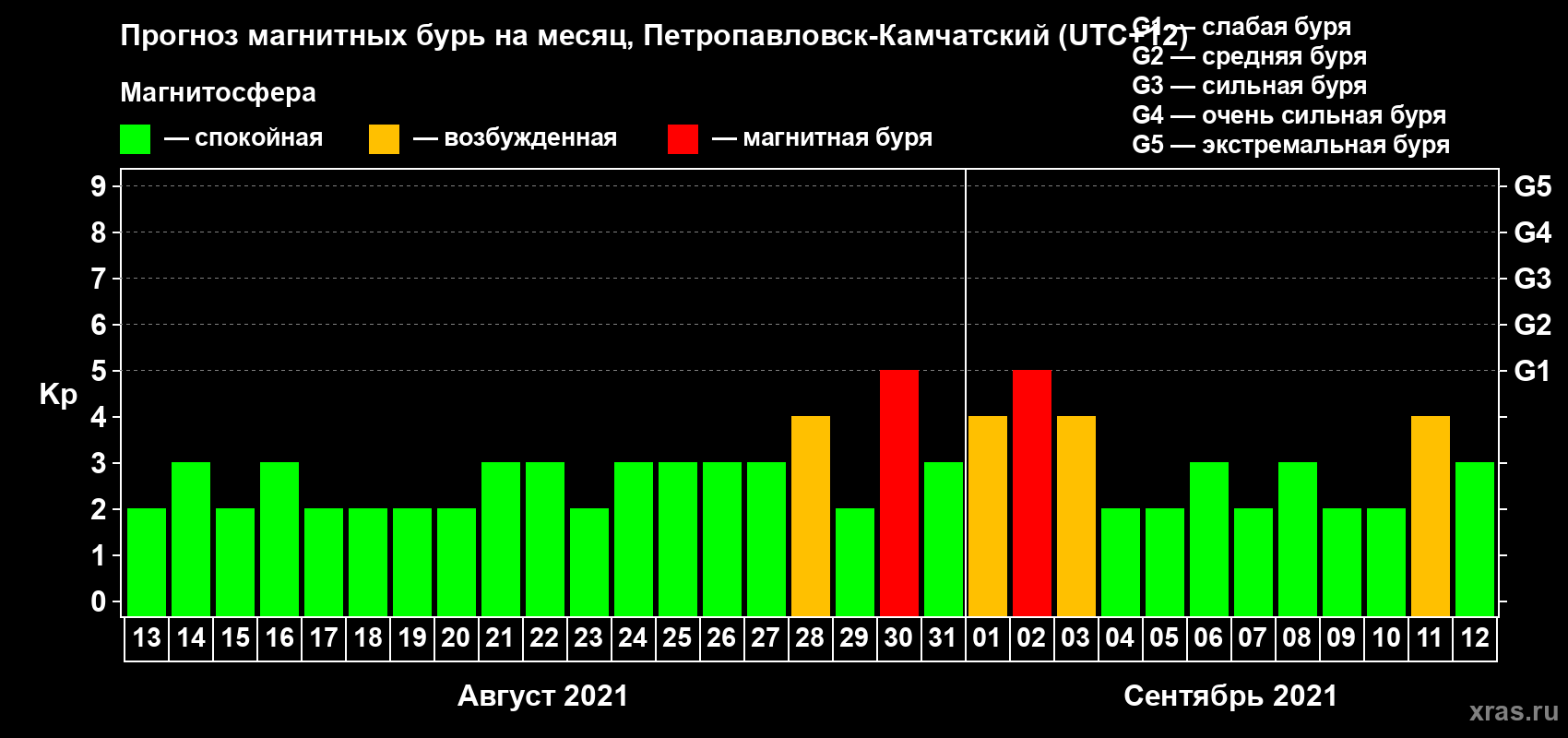 Прогноз максимального суточного геомагнитного индекса Kp на <b>1 месяц</b> (31 день) <b>с 13 августа по 12 сентября 2021 г</b>