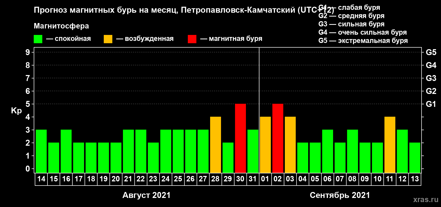 Прогноз максимального суточного геомагнитного индекса Kp на <b>1 месяц</b> (31 день) <b>с 14 августа по 13 сентября 2021 г</b>