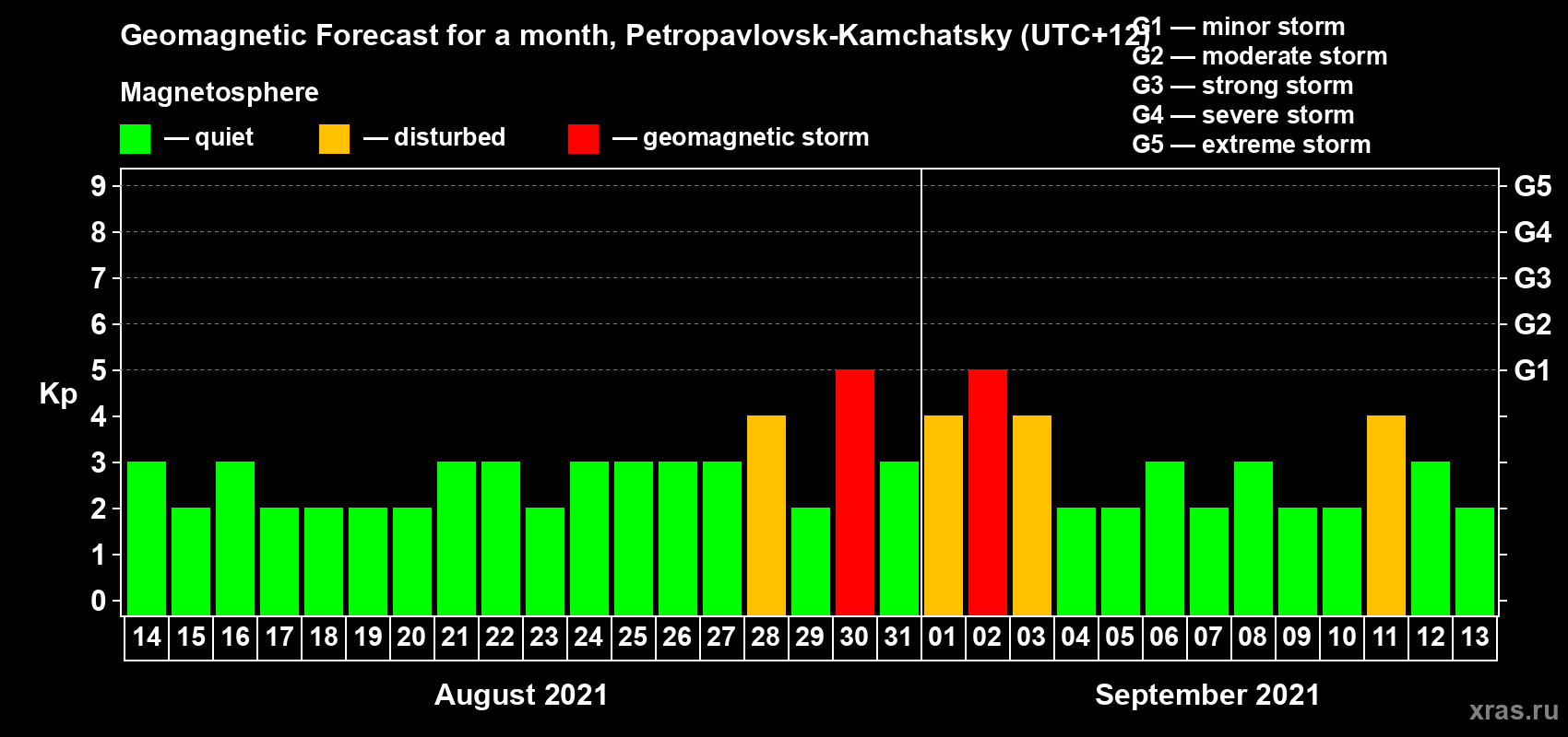 Forecast of the daily maximal value of geomagnetic index Kp for <b>1 month</b> (31 days) <b>from Aug 14, 2021 to Sep 13, 2021</b>