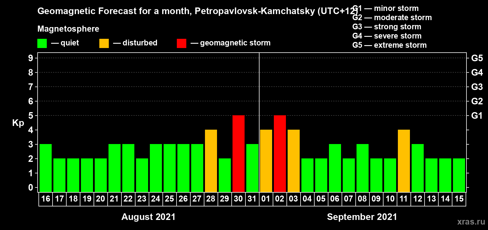 Forecast of the daily maximal value of geomagnetic index Kp for <b>1 month</b> (31 days) <b>from Aug 16, 2021 to Sep 15, 2021</b>