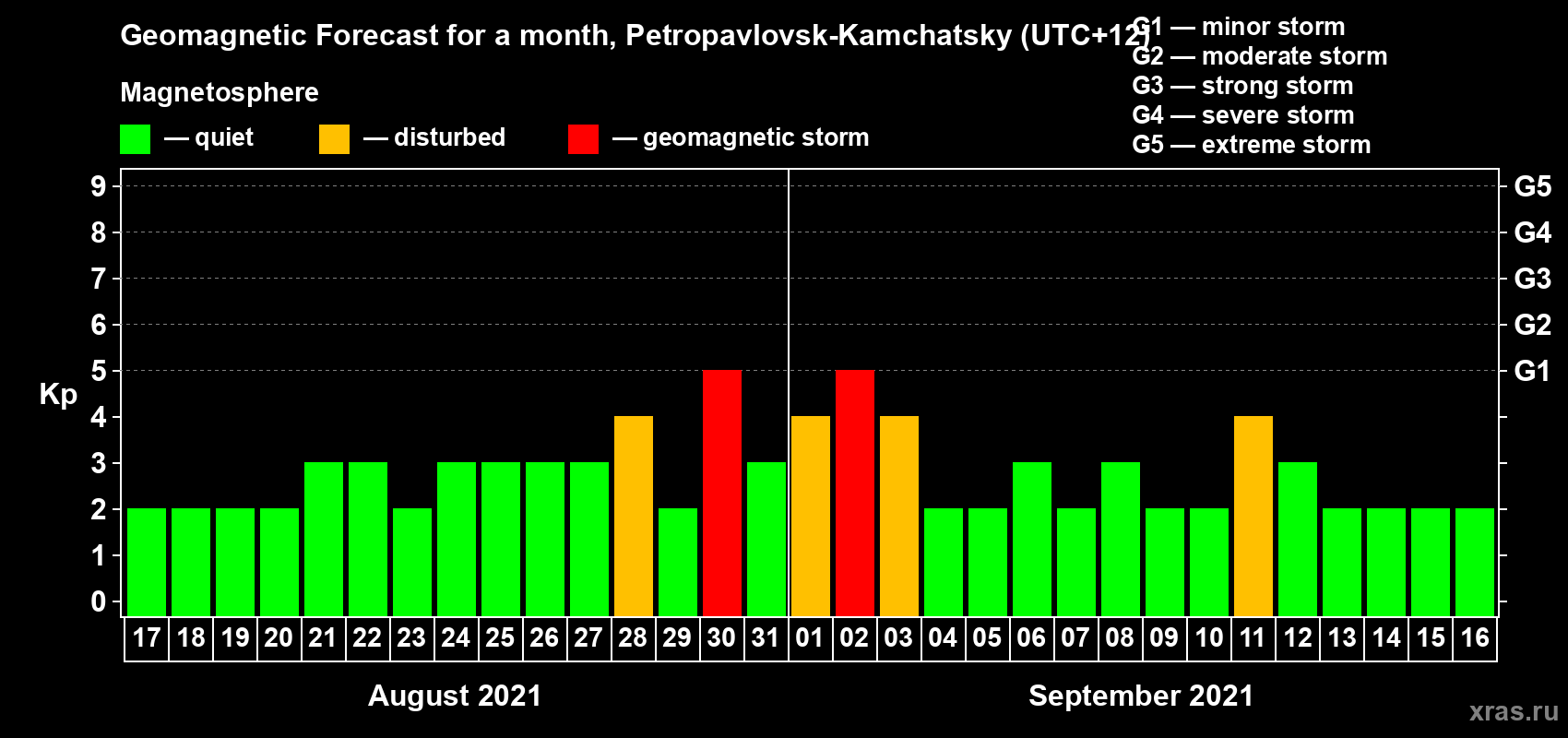 Forecast of the daily maximal value of geomagnetic index Kp for <b>1 month</b> (31 days) <b>from Aug 17, 2021 to Sep 16, 2021</b>