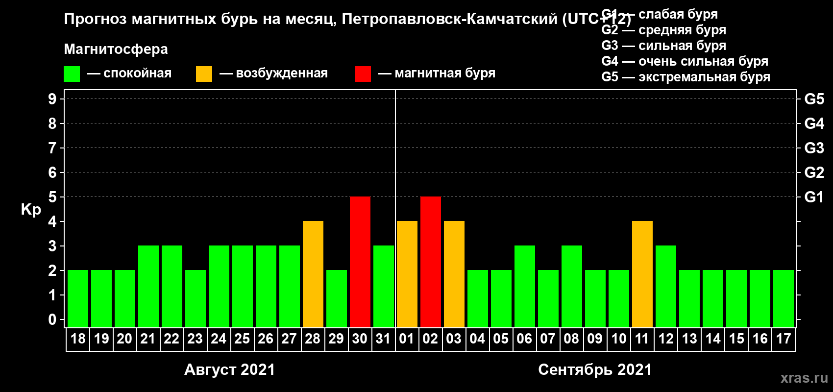 Прогноз максимального суточного геомагнитного индекса Kp на <b>1 месяц</b> (31 день) <b>с 18 августа по 17 сентября 2021 г</b>
