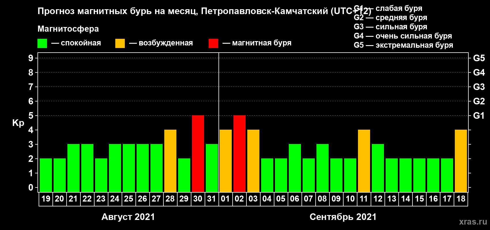 Прогноз максимального суточного геомагнитного индекса Kp на <b>1 месяц</b> (31 день) <b>с 19 августа по 18 сентября 2021 г</b>