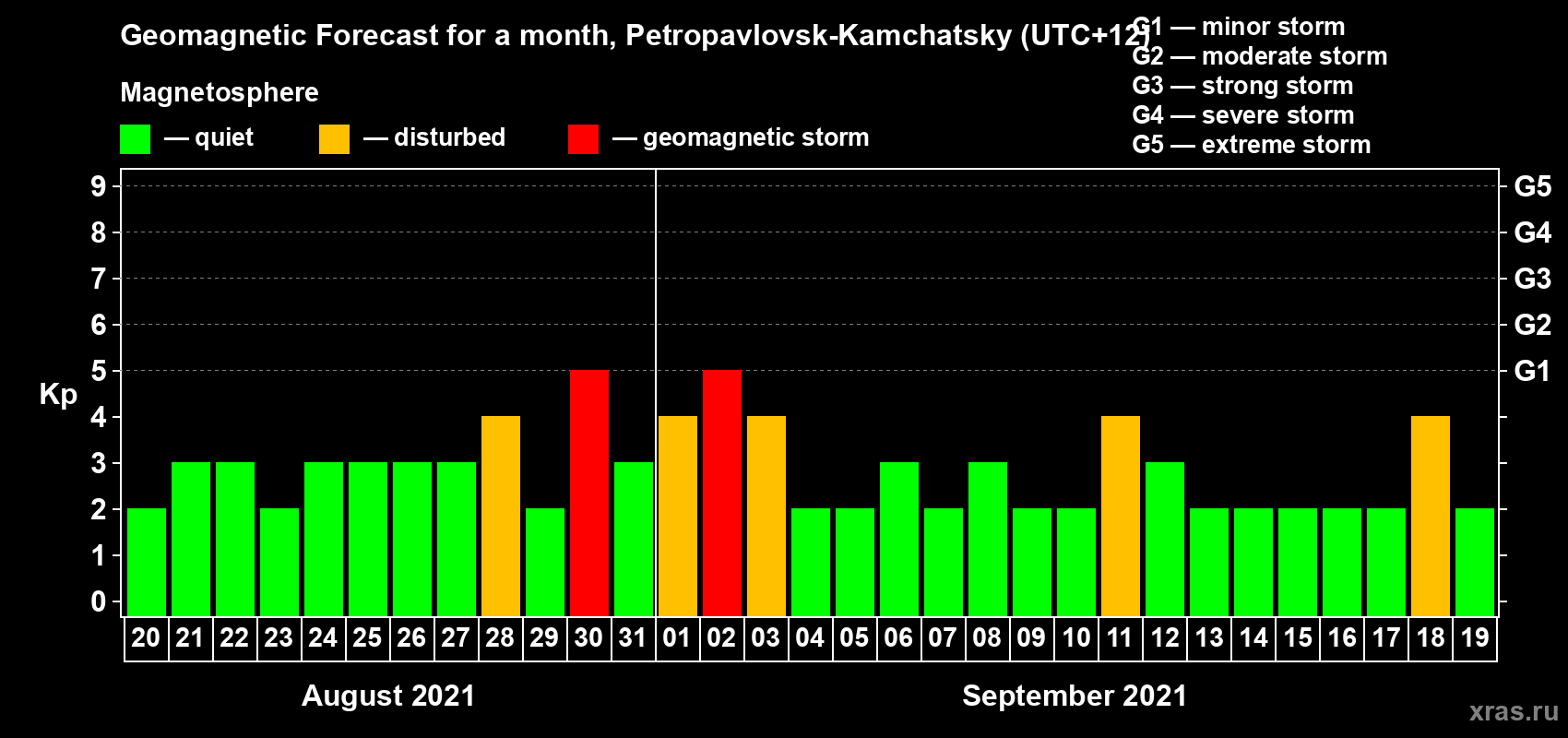 Forecast of the daily maximal value of geomagnetic index Kp for <b>1 month</b> (31 days) <b>from Aug 20, 2021 to Sep 19, 2021</b>