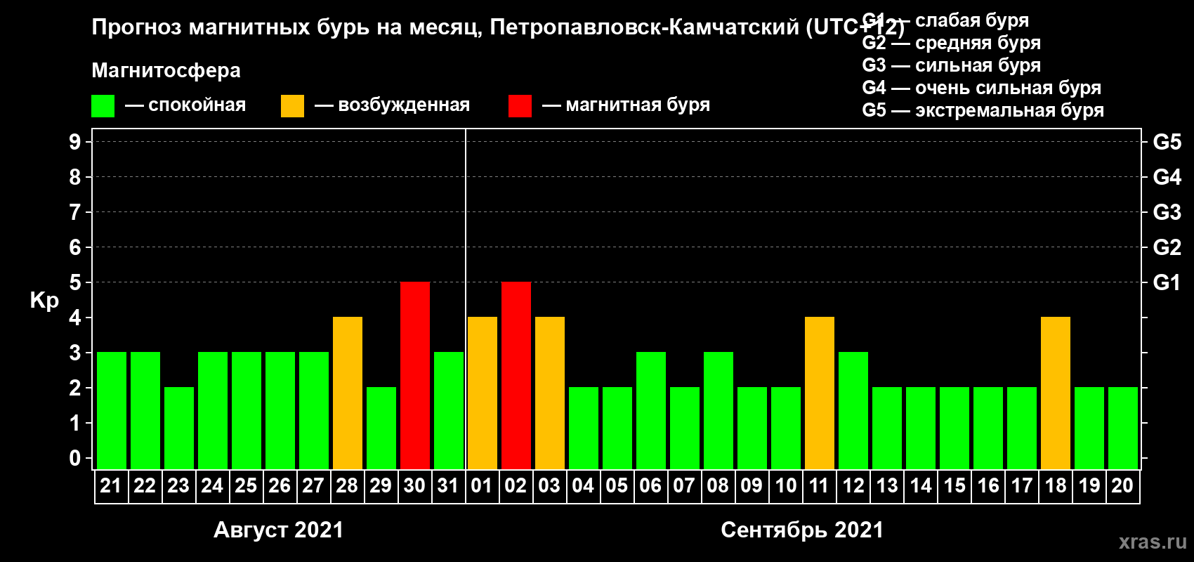Прогноз максимального суточного геомагнитного индекса Kp на <b>1 месяц</b> (31 день) <b>с 21 августа по 20 сентября 2021 г</b>