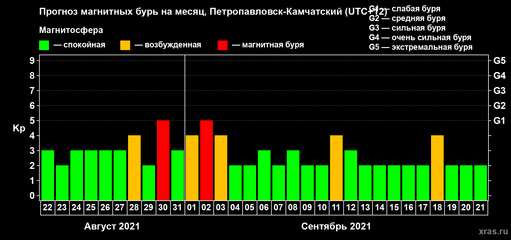 Прогноз максимального суточного геомагнитного индекса Kp на <b>1 месяц</b> (31 день) <b>с 22 августа по 21 сентября 2021 г</b>