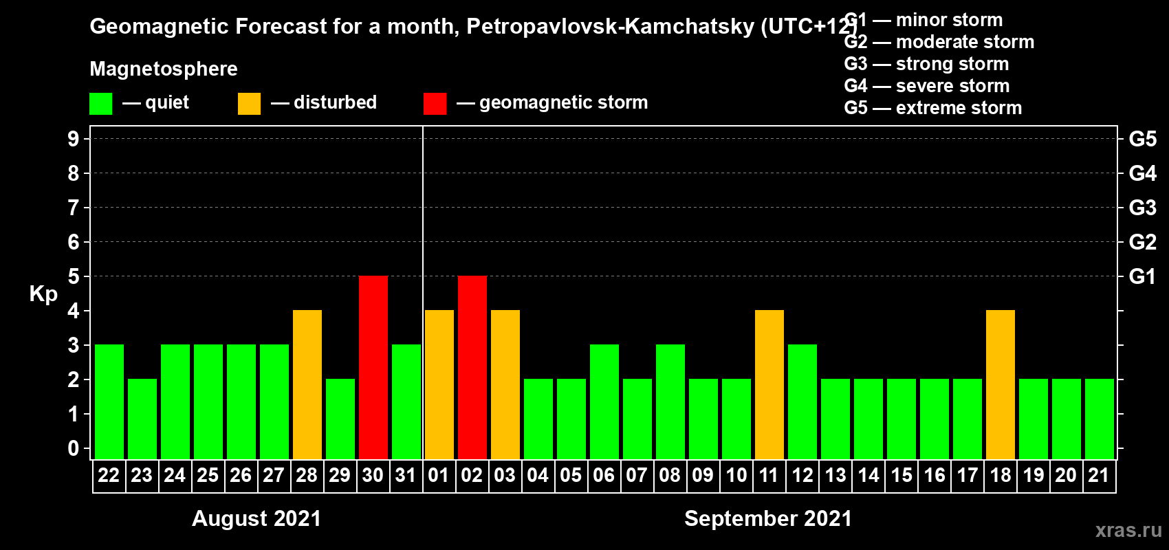Forecast of the daily maximal value of geomagnetic index Kp for <b>1 month</b> (31 days) <b>from Aug 22, 2021 to Sep 21, 2021</b>