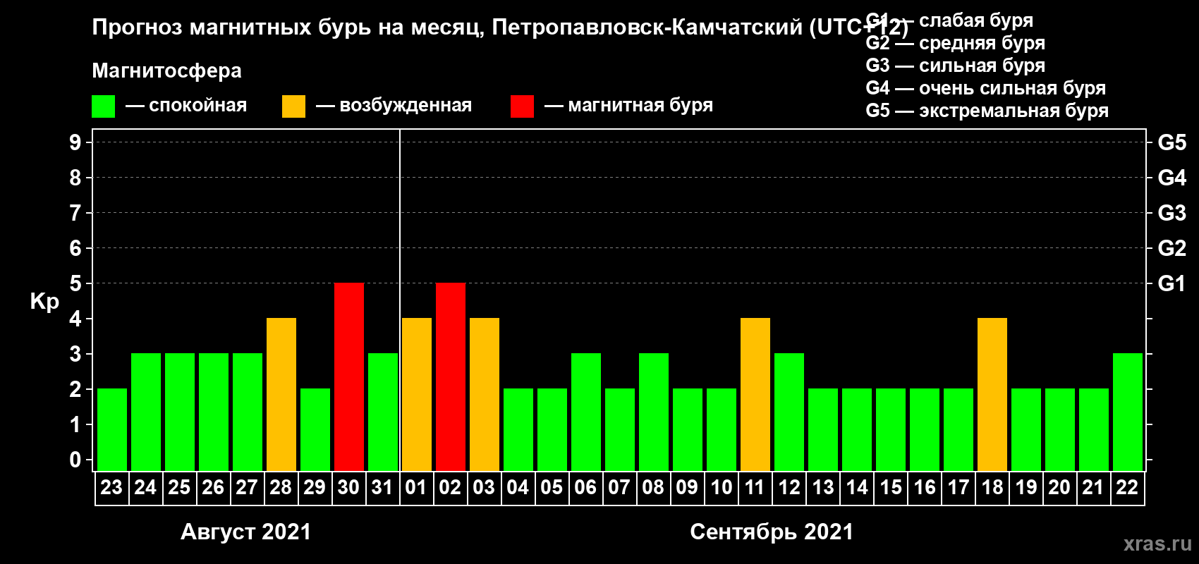 Прогноз максимального суточного геомагнитного индекса Kp на <b>1 месяц</b> (31 день) <b>с 23 августа по 22 сентября 2021 г</b>