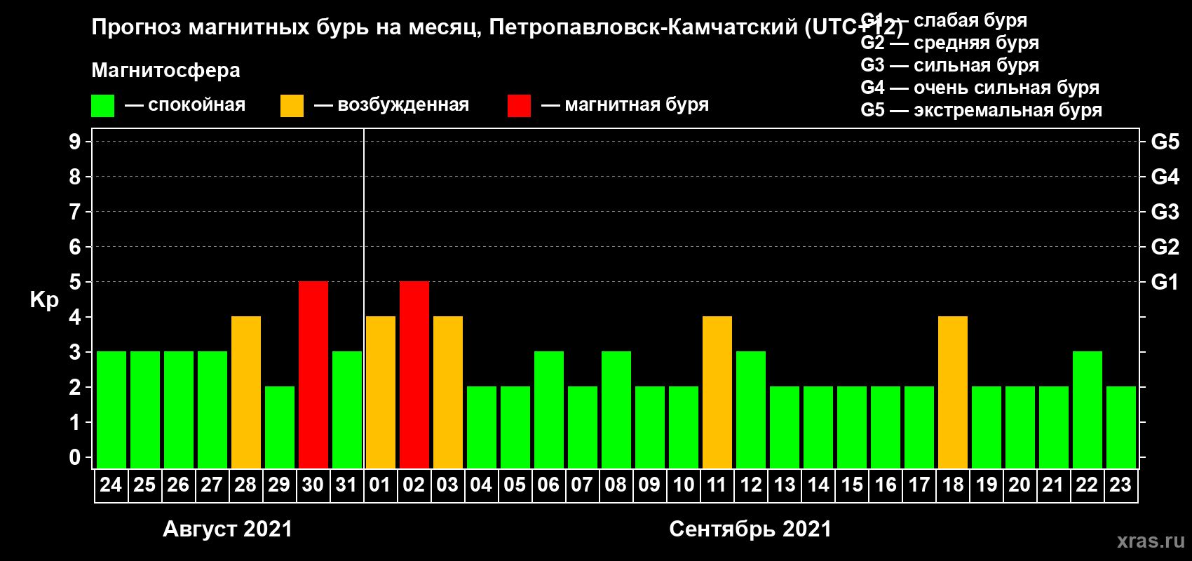 Прогноз максимального суточного геомагнитного индекса Kp на <b>1 месяц</b> (31 день) <b>с 24 августа по 23 сентября 2021 г</b>