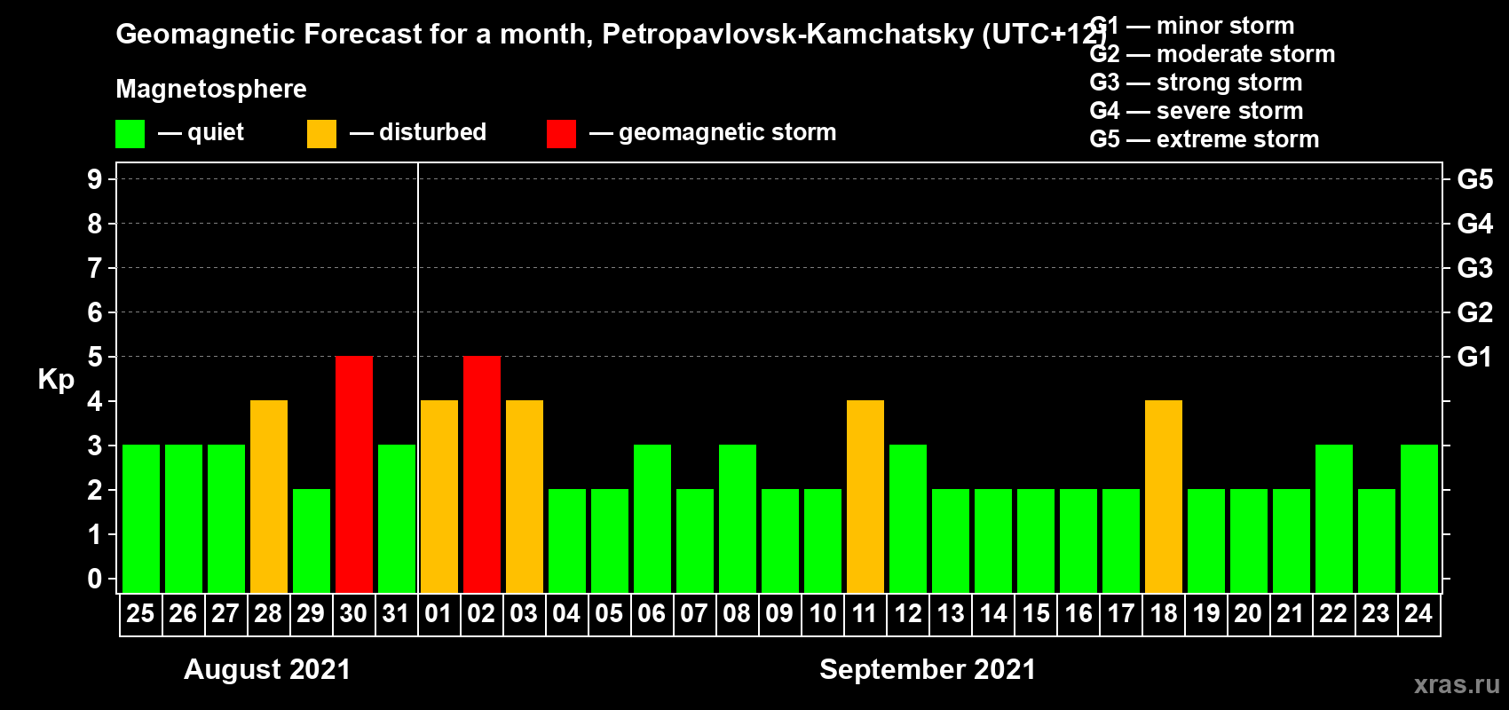 Forecast of the daily maximal value of geomagnetic index Kp for <b>1 month</b> (31 days) <b>from Aug 25, 2021 to Sep 24, 2021</b>