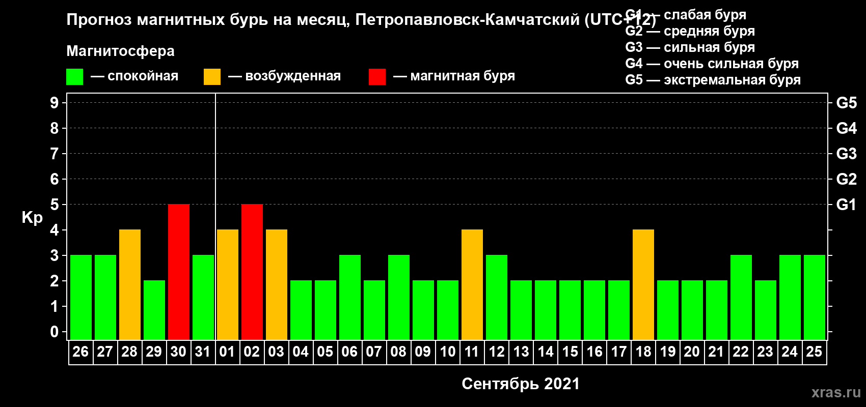 Прогноз максимального суточного геомагнитного индекса Kp на <b>1 месяц</b> (31 день) <b>с 26 августа по 25 сентября 2021 г</b>