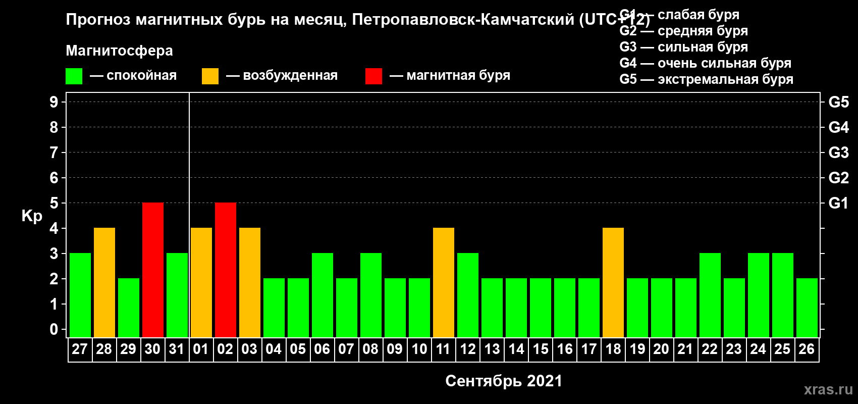 Прогноз максимального суточного геомагнитного индекса Kp на <b>1 месяц</b> (31 день) <b>с 27 августа по 26 сентября 2021 г</b>