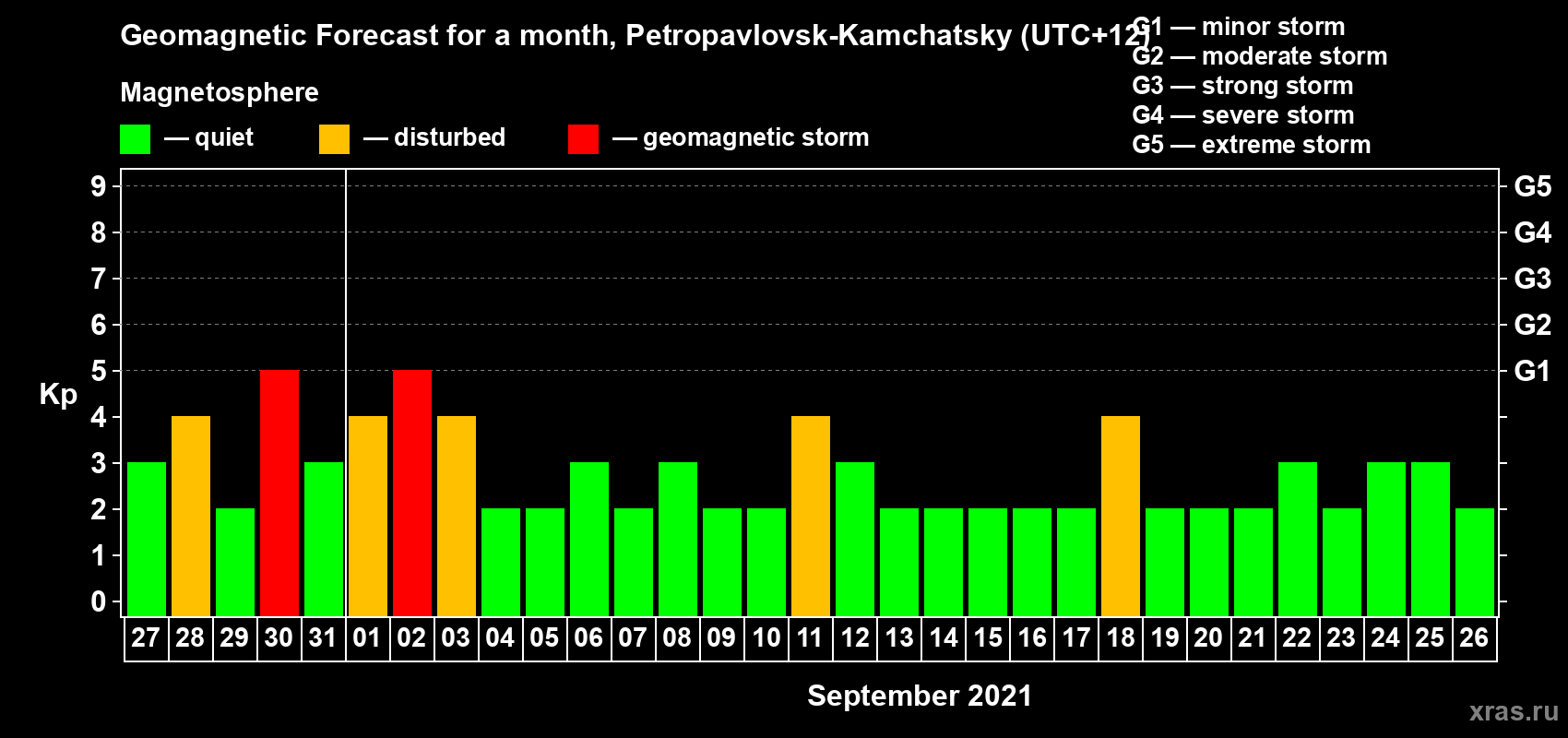Forecast of the daily maximal value of geomagnetic index Kp for <b>1 month</b> (31 days) <b>from Aug 27, 2021 to Sep 26, 2021</b>